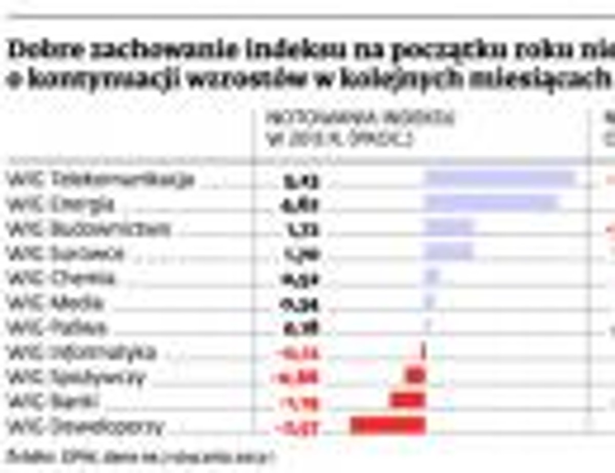 Dobre zachowanie indeksu na początku roku nie przesądza o kontynuacji wzrostów w kolejnych miesiącach