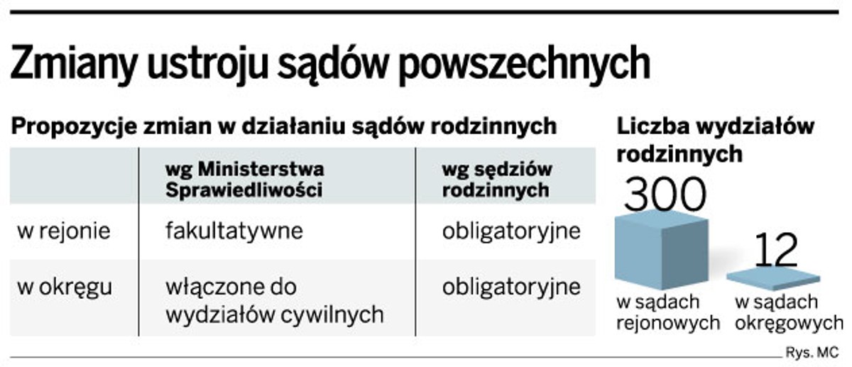 Zmiany ustroju sądów powszechnych