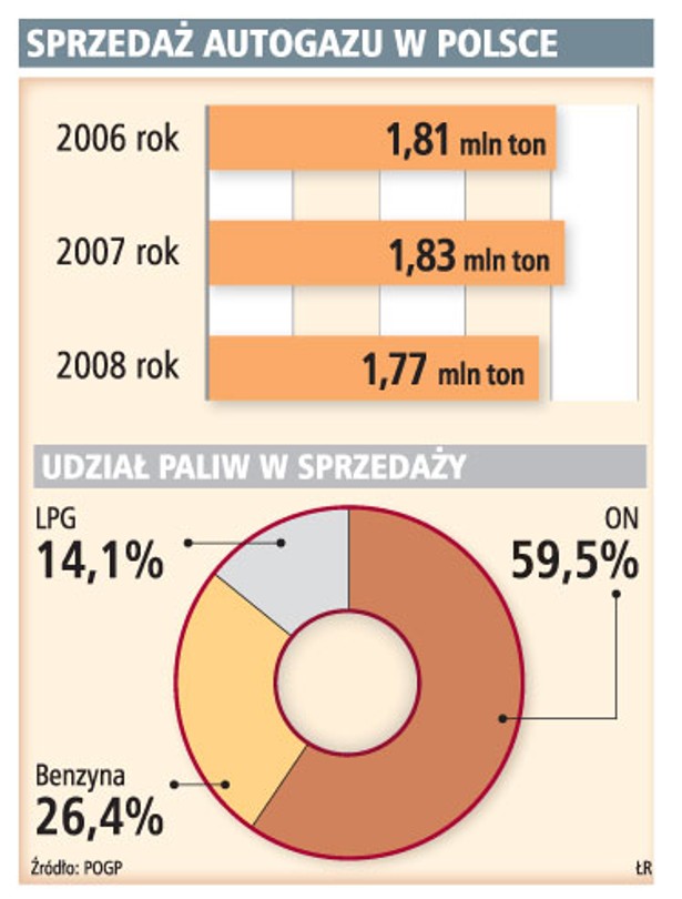 Sprzedaż autogazu w Polsce