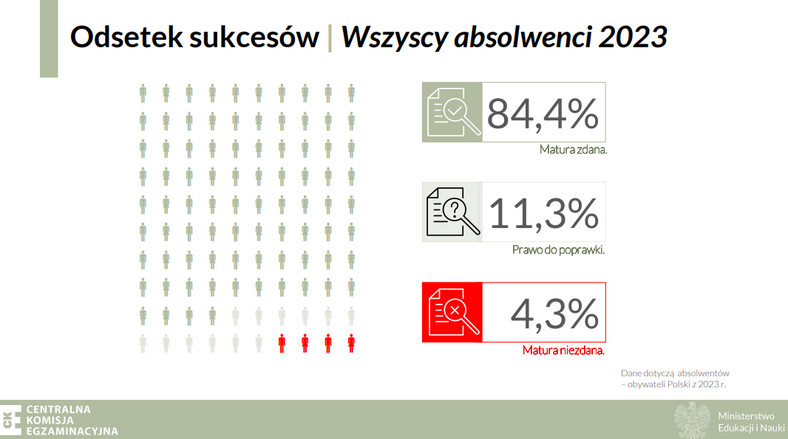 Matura 2023 — odsetek sukcesów wśród wszystkich absolwentów. 