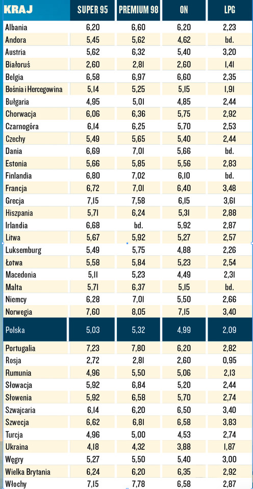 Średnie ceny paliw w Europie w przeliczeniu na złotówki (07/2018)