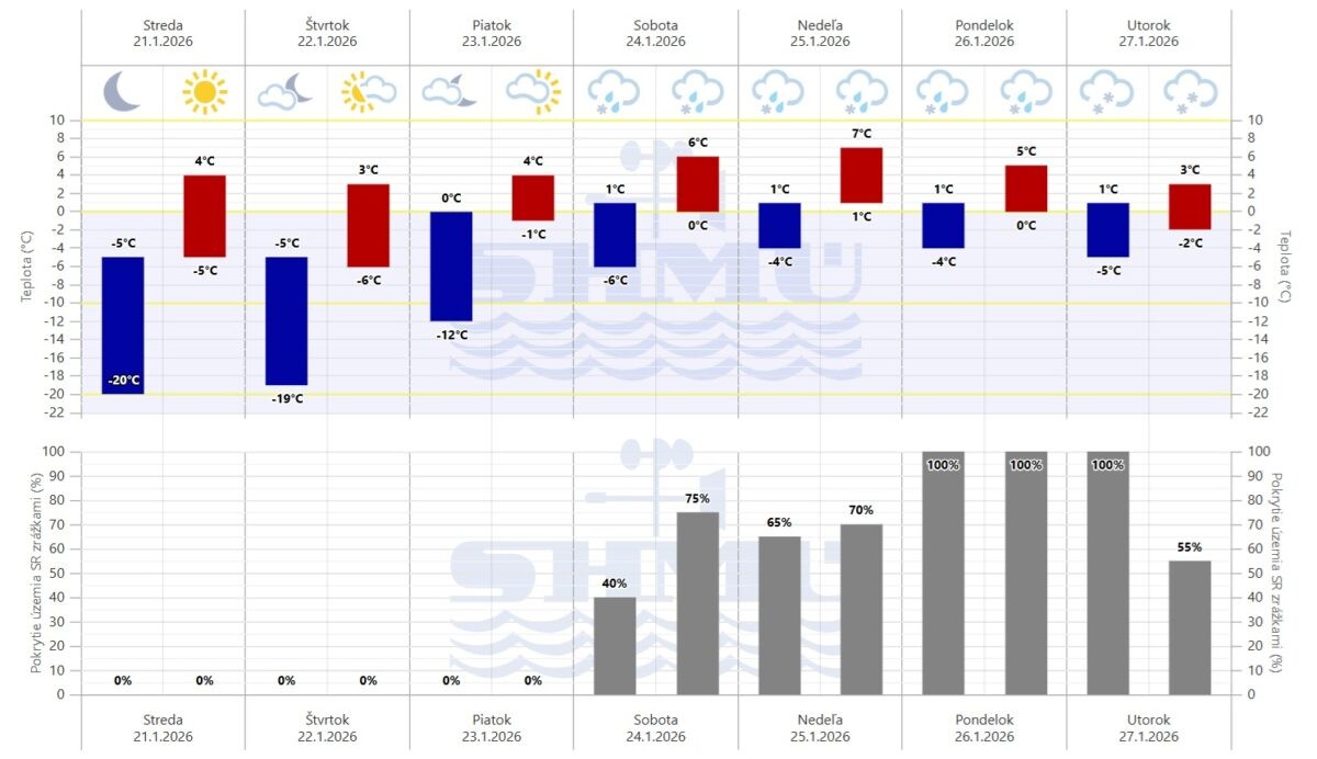 Grafická predpoveď počasia SHMÚ na sedem dní.