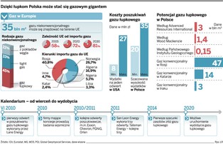 Opłaty za wydobycie gazu łupkowego będą niskie