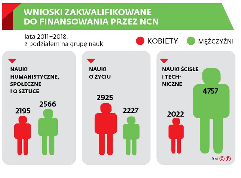 Wnioski zakwalifikowane do finansowania przez NCN