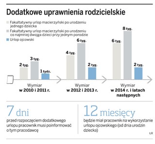 Od 1 stycznia urlopy dla rodziców będą dłuższe