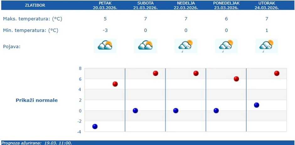 Vremenska prognoza za Zlatibor