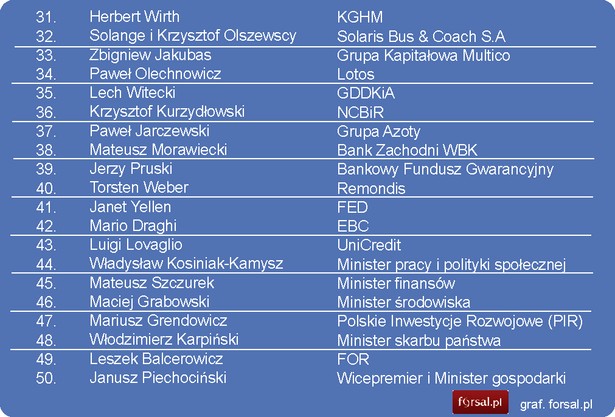 Oto pełen ranking 50 najbardziej wpływowych osób polskiej gospodarki. Przedstawiamy listę pozycji 11-50, a następnie sylwetki postaci z pierwszej dziesiątki.