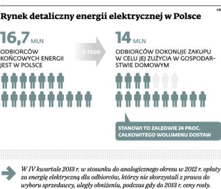 Rynek detaliczny energii elektrycznej w Polsce