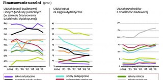 Polskie uczelnie klepią biedę. Próbują zarabiać na studentach, a nie na patentach