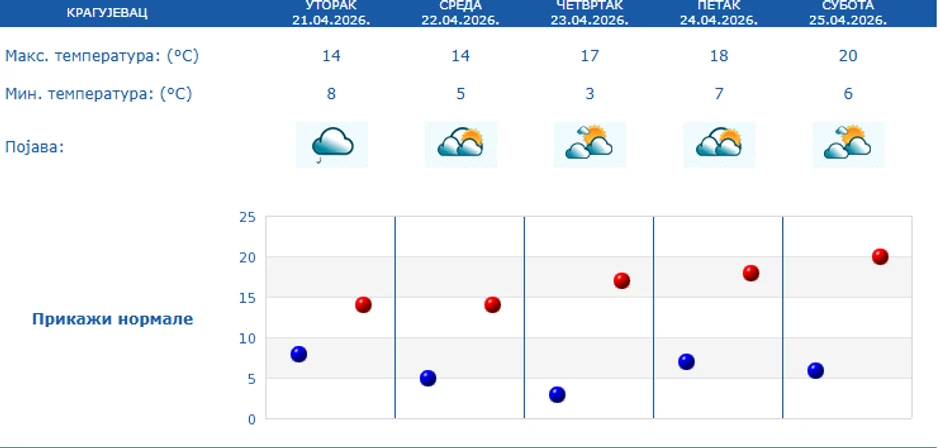 Pedtodnevna vremenska prognoza za Kragujevac
