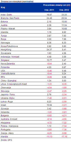 Oto miejsca na świecie, gdzie ceny nieruchomości rosną najszybciej