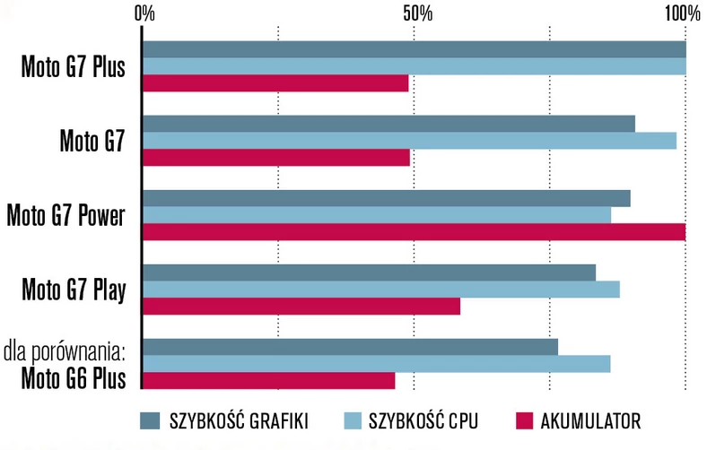 Szczegółowe porównanie wszystkich modeli Moto G7: Moto G7 Plus jest najszybszy, a G7 Power ma najmocniejszy akumulator