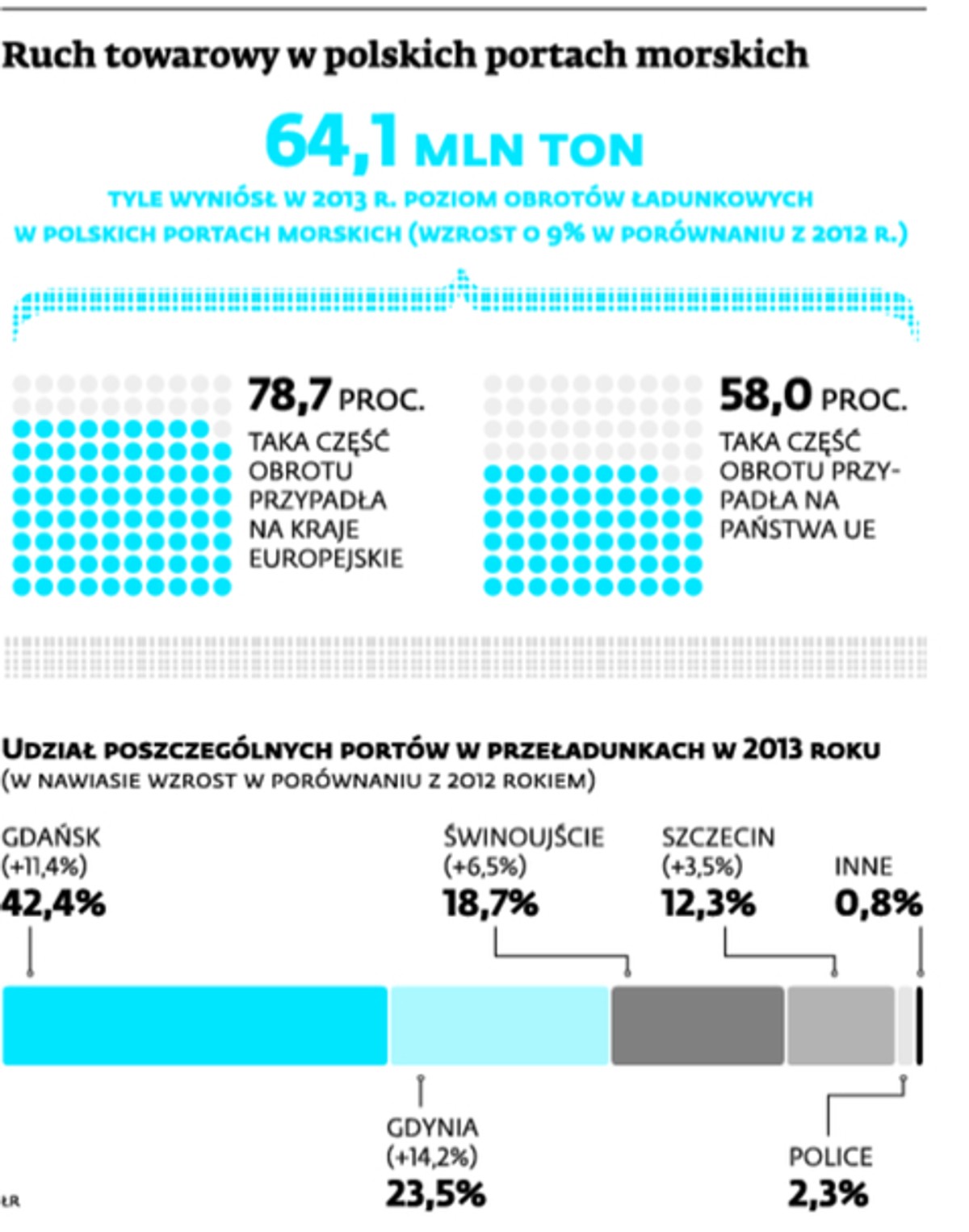 Ruch towarowy w polskich portach morskich