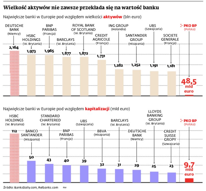 Wielkość aktywów nie zawsze przekłada się na wartość banku