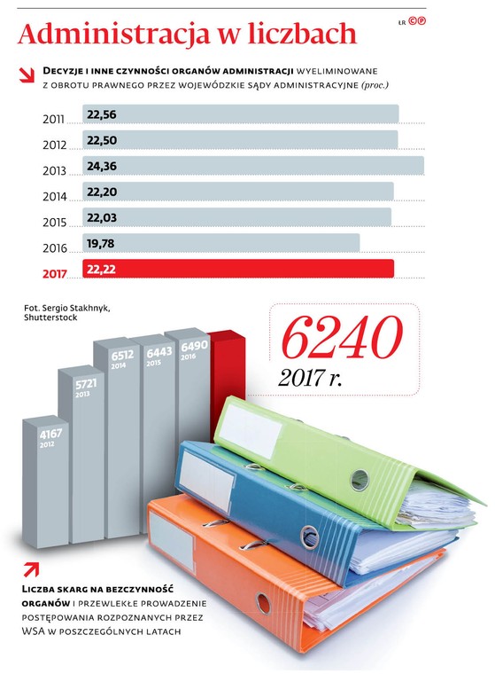 Administracja w liczbach