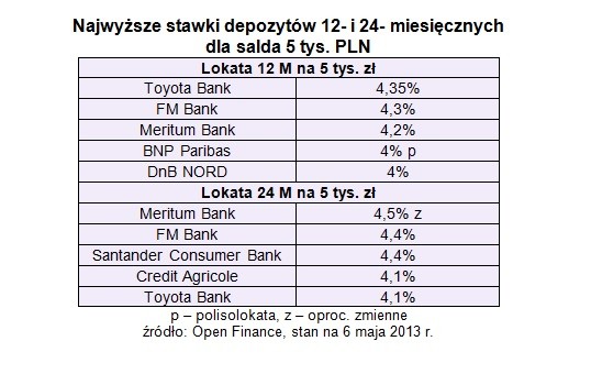 Najwyższe stawki depozytów 12- i 24- miesięcznych