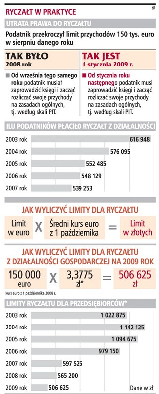 PIT 2009: mniejsze ryzyko dla wybierających ryczałt