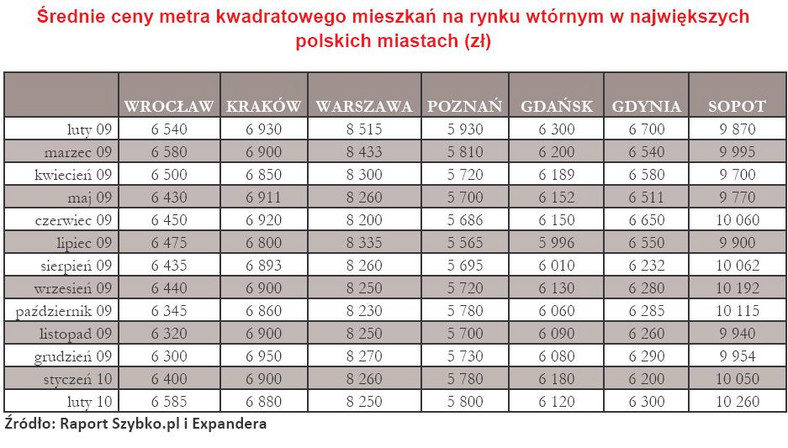 Średnia cena metra kwartatowego mieszkań na rynku wtórnym w największych miastach Polski - luty 2010 r. - cz.1