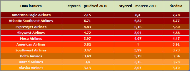 Linie lotnicze z Ameryki, które najczęściej gubiły bagaż