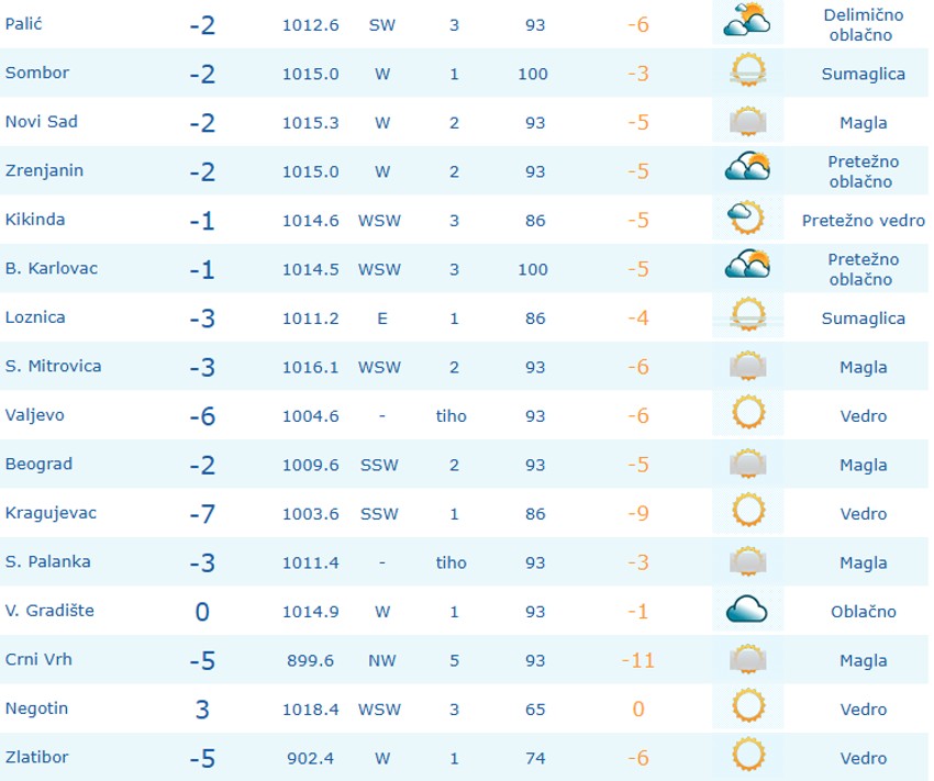 Temperature u Srbiji danas u devet sati ujutru