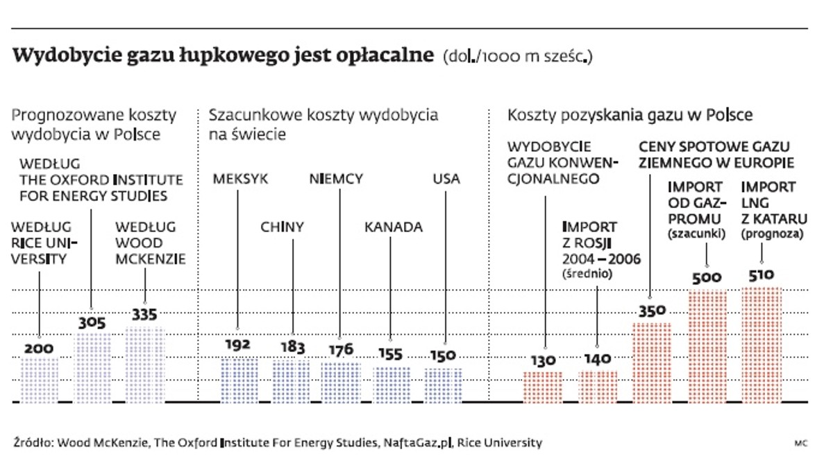 Wydobycie gazu łupkowego jest opłacalne (dol./1000 m sześć.)