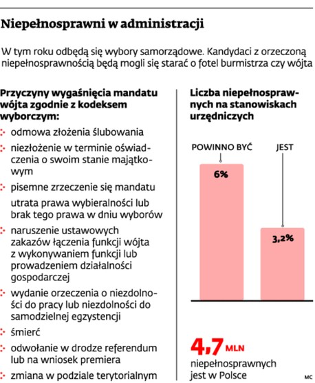 Niepełnosprawni w administracji