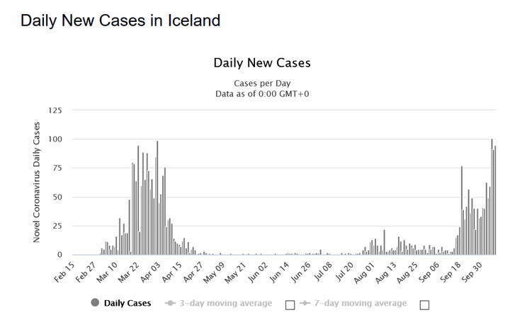 Koronawirus: Islandia. Dobowy wzrost zakażeń 