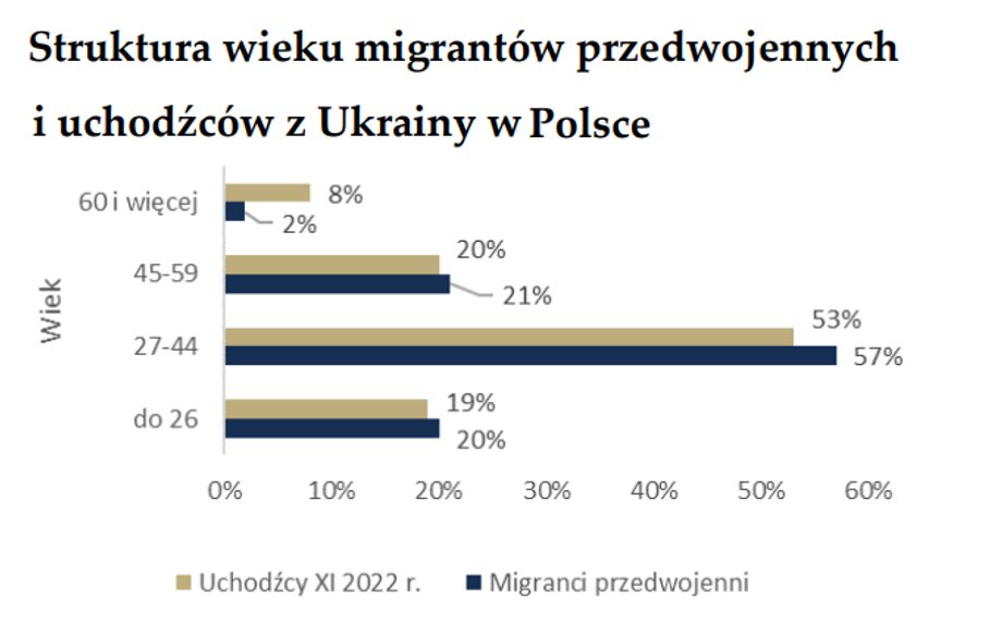 Wojna nieco zmieniła strukturę wiekową migrantów.