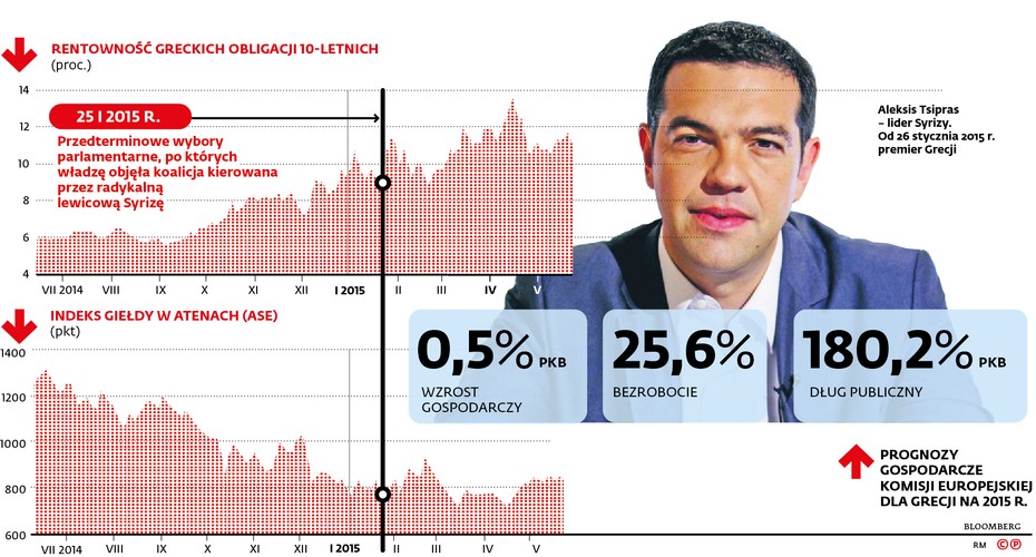 Nie. Porozumienie – zakładając, że zostanie zawarte i ratyfikowane na czas – przedłuży program pomocowy o kilka miesięcy (od trzech do dziewięciu) i da Grecji trochę pieniędzy na regulowanie bieżących zobowiązań. Chodzi o 7,2 mld euro z ostatniej, wstrzymanej w zeszłym roku, transzy z drugiego bailoutu, ale też o 10,9 mld euro z funduszu ratunkowego, które nie zostały użyte do dokapitalizowania greckich banków i będą mogły zostać wykorzystane jako dalsza pomoc, oraz o 1,5 mld euro zysku z greckich obligacji będących w posiadaniu EBC. 
To pozwoli Grecji spłacić przypadającą 30 czerwca ratę pożyczki z MFW, wykupić z EBC obligacje o wartości 3,5 mld euro  20 lipca oraz 3,2 mld euro miesiąc później, a być może nawet wszystkie zobowiązania do końca roku, ale nie rozwiązuje sprawy greckiego zadłużenia, które łącznie wynosi 323 mld euro i wątpliwe jest, czy uda się je kiedykolwiek spłacić.