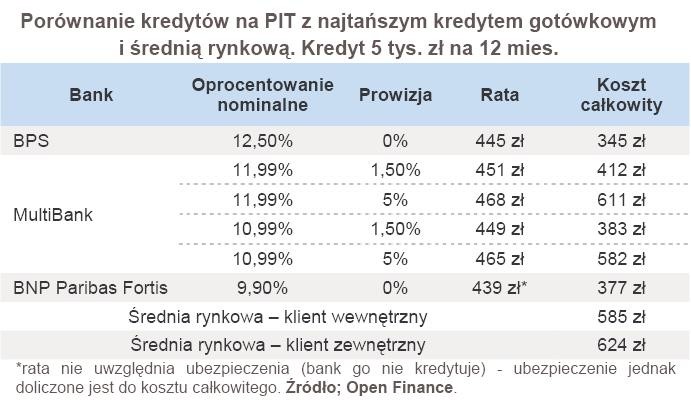 Porównanie kredytów na PIT z najtańszym kredytem gotówkowym i średnią rynkową. Kredyt 5 tys. zł na 12 mies.