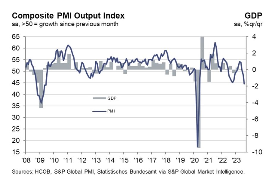 Komponowany indeks PMI dla Niemiec