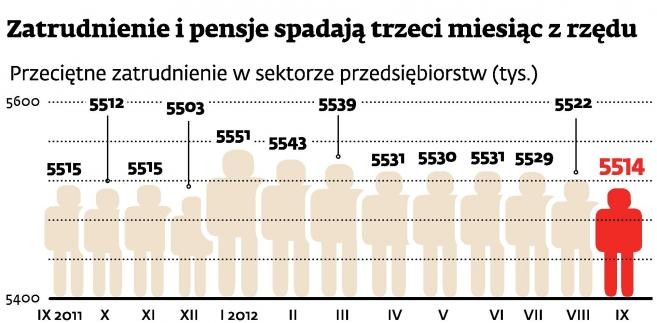 Zatrudnienie i pensje spadają już trzeci miesiąc z rzędu