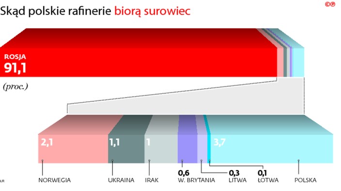 Skąd polskie rafinerie biorą surowiec