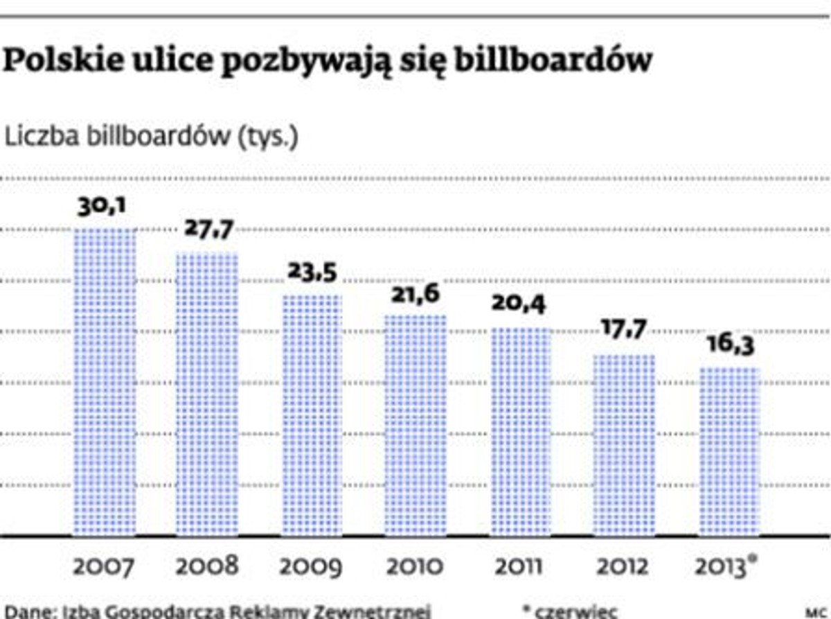 Polskie ulice pozbywają się billboardów - liczba bilbordów