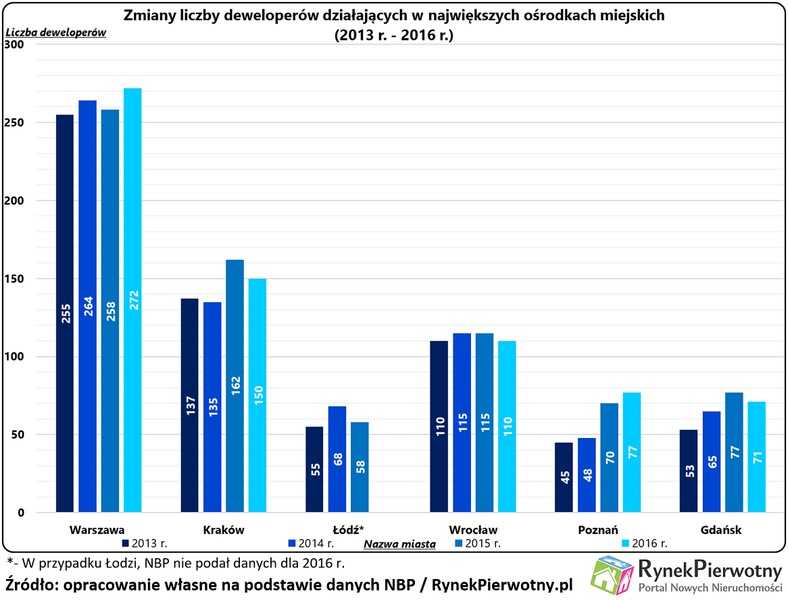 Zmiana liczby deweloperów działających w największych ośrodkach miejskich