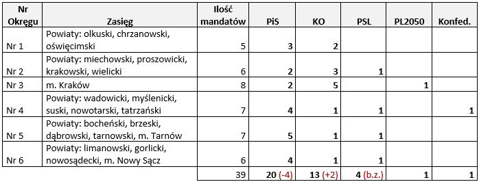 Prognoza na wybory w 2023 r.: