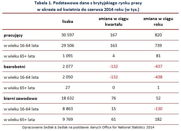 Podstawowe dane z brytyjskiego rynku pracy  w okresie od kwietnia do czerwca 2014 roku (w tys.)