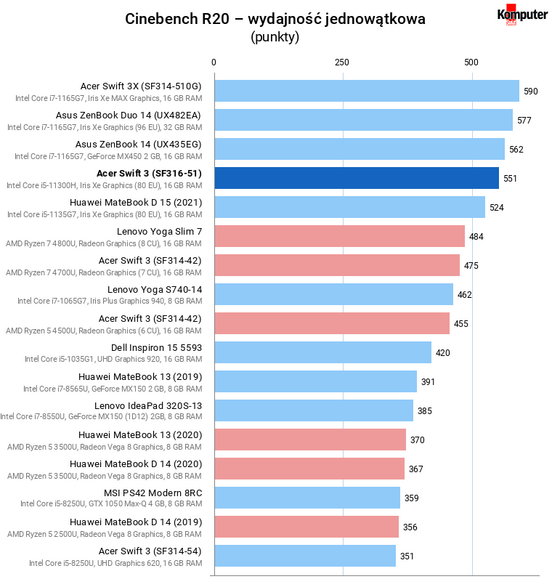 Acer Swift 3 (SF316-51) – Cinebench R20 – wydajność jednowątkowa