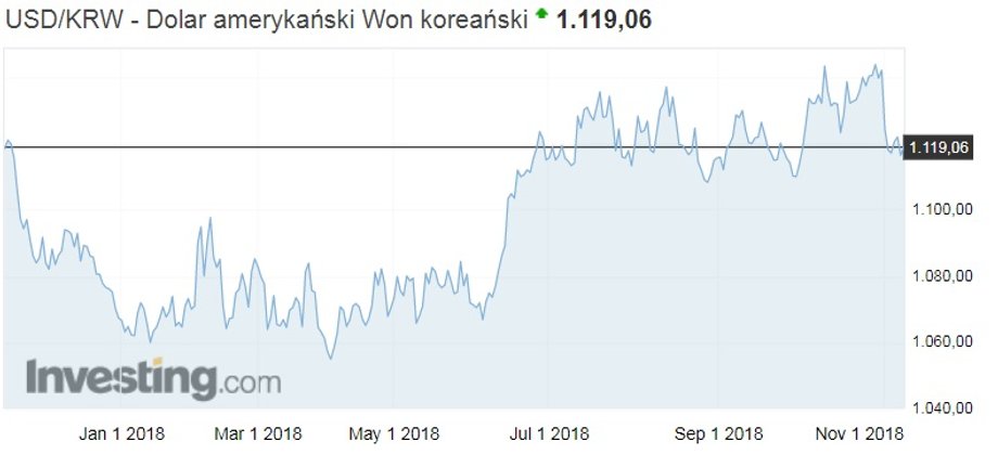 Kurs dolara amerykańskiego do wona koreańskiego od początku roku