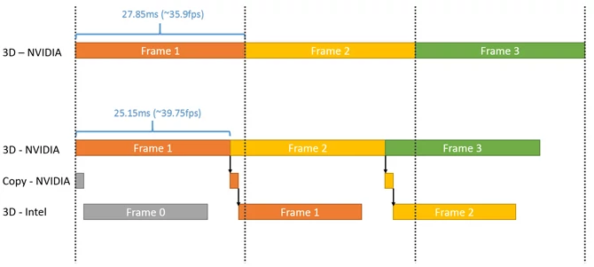 DirectX 12 daje możliwość sprawnego wykorzystania wszystkich układów graficznych w systemie