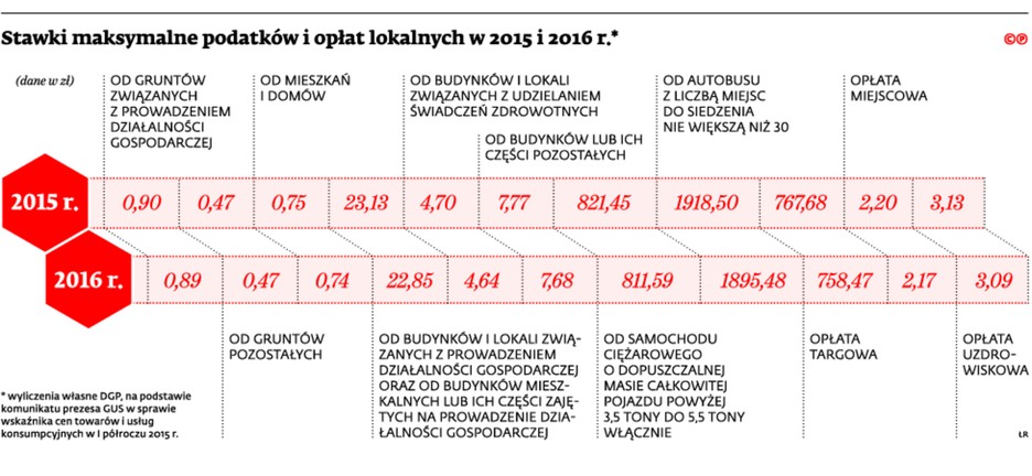 Stawki maksymalne podatków i opłat lokalnych w 2015 i 2016 r.