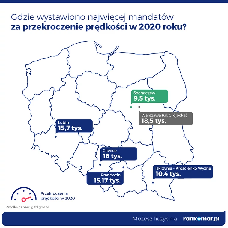 Gdzie wystawiono najwięcej mandatów za przekroczenie prędkości w 2020 roku