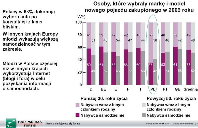 Osoby, które wybrały markę i model nowego pojazdu zakupionego w 2009 r.