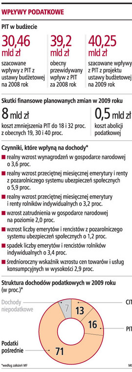 Wpływy podatkowe