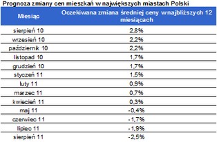 Rekordowy odsetek pesymistów na rynku mieszkaniowym. Czy ceny będą spadać?