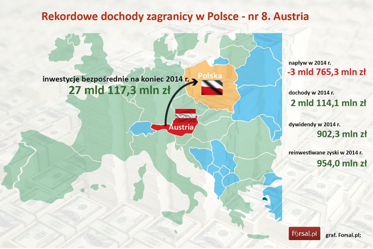 Austriackie firmy wyróżniły się w ub.r. tym, że ograniczyły bezpośrednie inwestycje w Polsce o ponad jedną dziesiątą, do 27,1 mld zł. Równocześnie osiągnęły 2,1 mld zł dochodów z dotychczasowych inwestycji, z czego 0,9 mld zł wypłaciły sobie w postaci dywidend. Austriacy są u nas obecni w sektorze finansowym (Raiffeisen Bank International, Vienna Insurance Group), ale też np. w budownictwie (Hirsch Beteiligungs, Porr czy Strabag) i produkcji materiałów budowlanych (Wienerberger, Michael Leier).