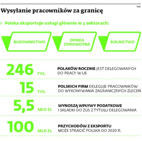 Wysyłanie pracowników za granicę