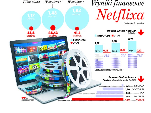 Wyniki finansowe dla Netflixa