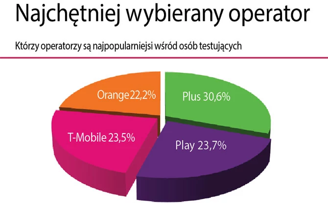 Tak jak i przed rokiem, tak i teraz Plus jest najchętniej wybieranym operatorem, zyskał 0,6 punktu procentowego. W ciągu roku spadła natomiast popularność T-Mobile (o 2,5 procent), Orange (o 0,8 procent), a wzrosła sieci Play (o 2,7 procent).