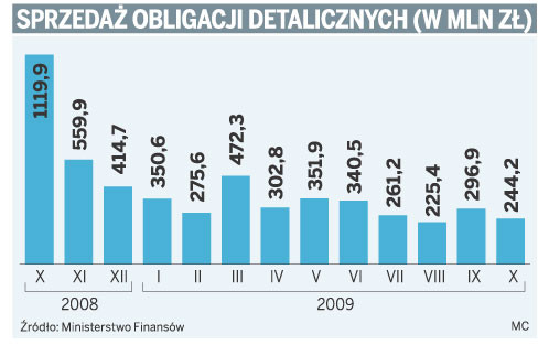 Sprzedaż obligacji detalicznych (w mln zł)